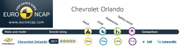 chevrolet orlando_crash_2011